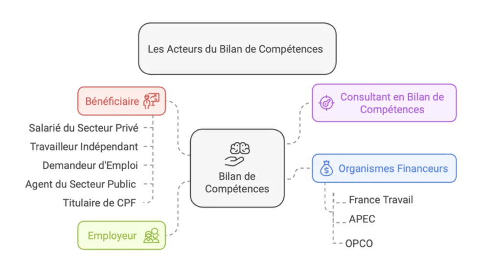 acteurs-bilan-de-competences schéma décrivant les acteurs du bilan de compétences